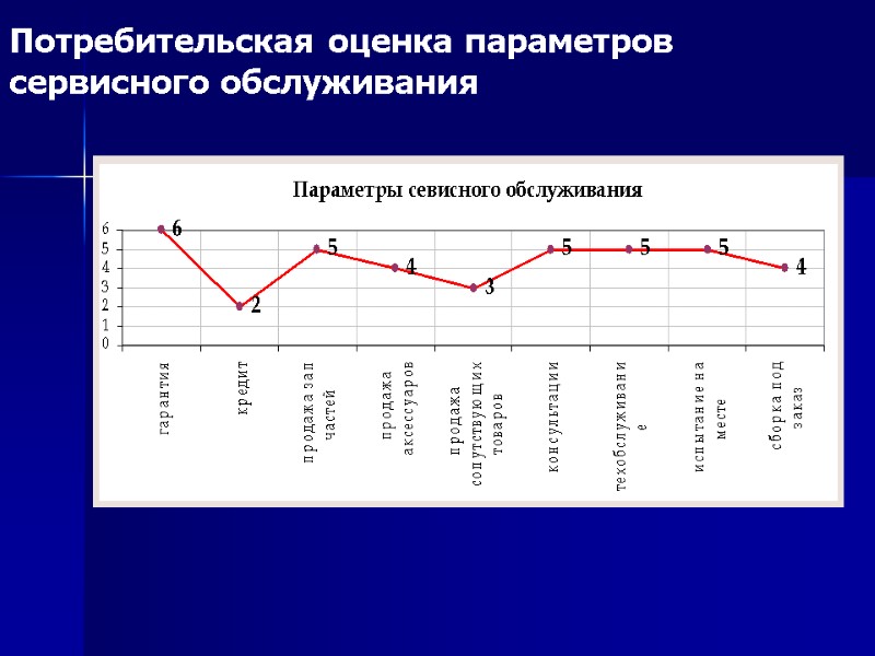 Потребительская оценка параметров сервисного обслуживания